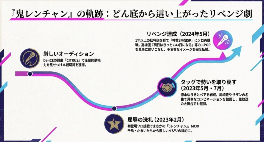 リベンジ参戦で歌唱したJ-POPの曲