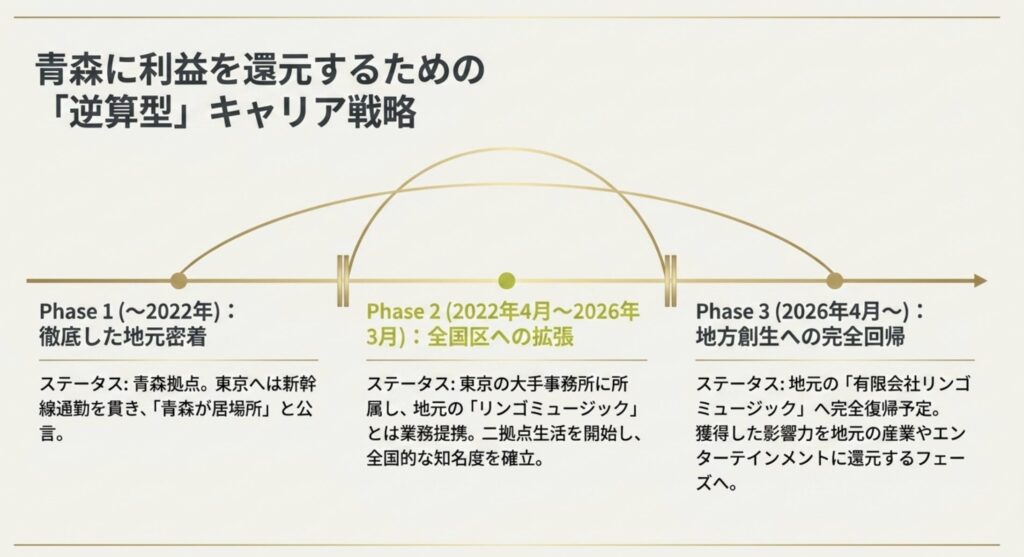リンゴミュージックへの完全回帰と青森への強い愛着