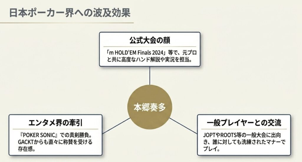 一般プレイヤーとの同卓が与える業界への影響力