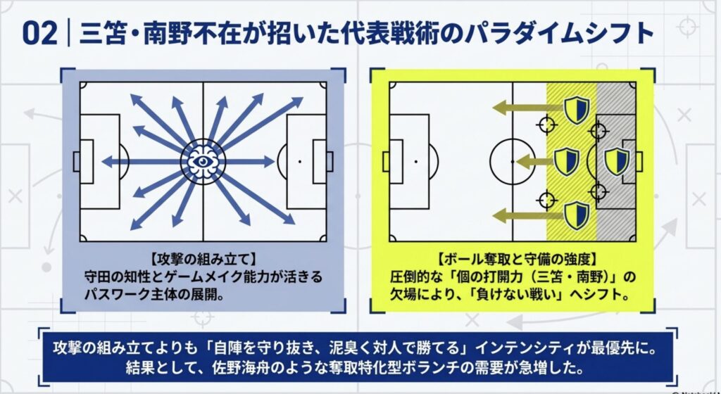 三笘不在による戦術変更と守備的タスクの優先
