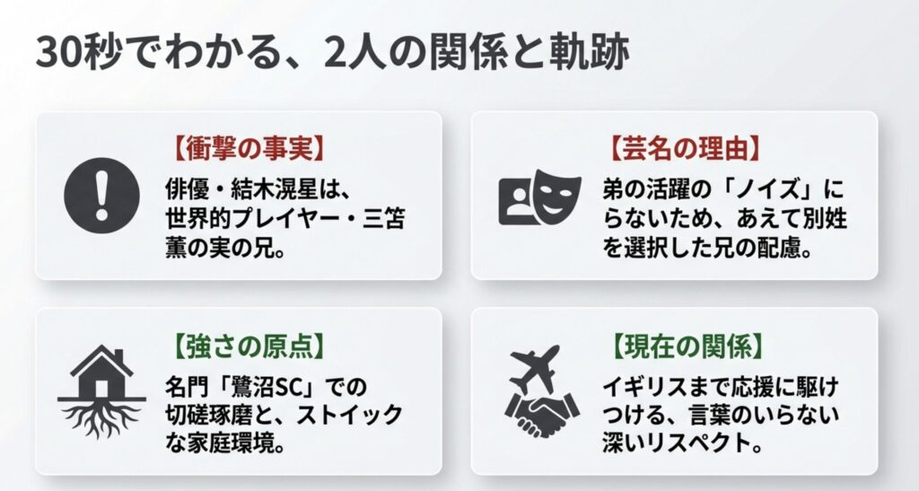 三笘薫のお兄ちゃんは俳優の結木滉星！意外な関係
