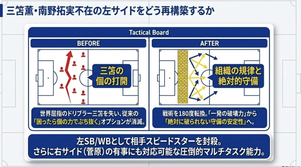 三笘薫の落選による左サイドの戦術変更