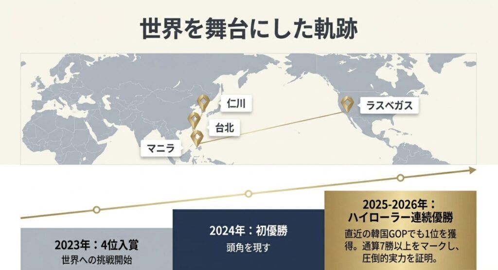 世界各地のトーナメントで収めた圧倒的な戦績