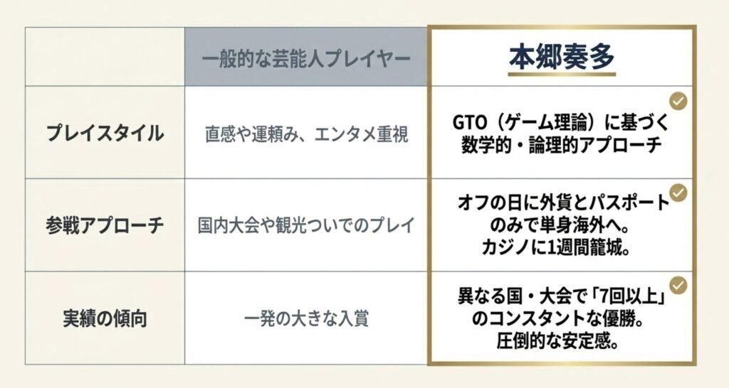 他の芸能人プレイヤーの戦績との決定的な違い