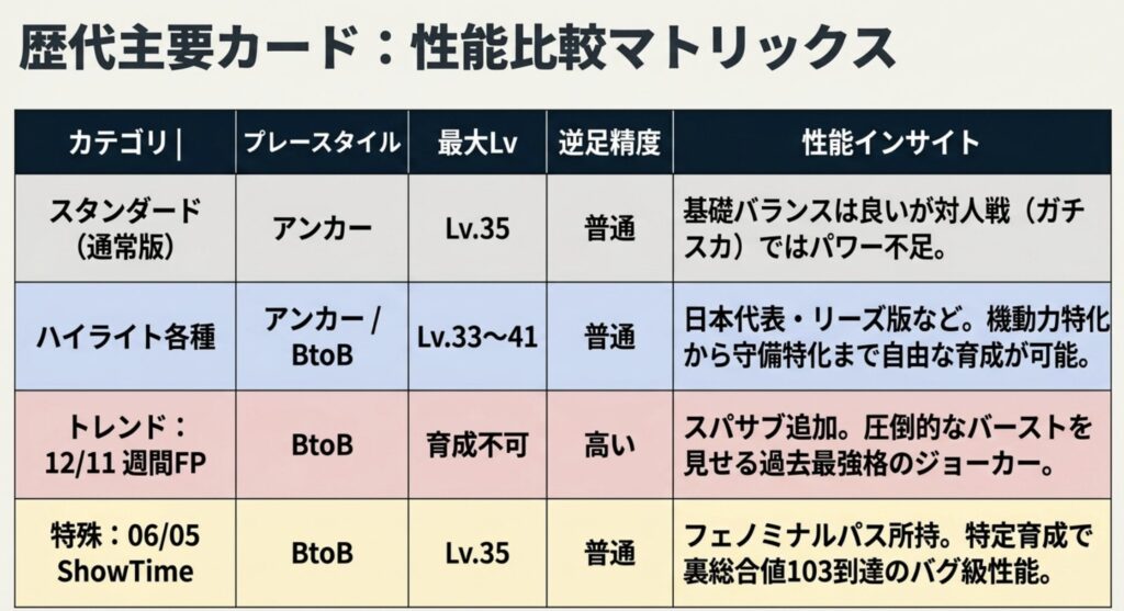 各種カードタイプ別の特徴と最大レベル