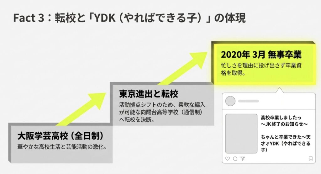 多忙化伴う転校と向陽台高等学校での卒業プロセス
