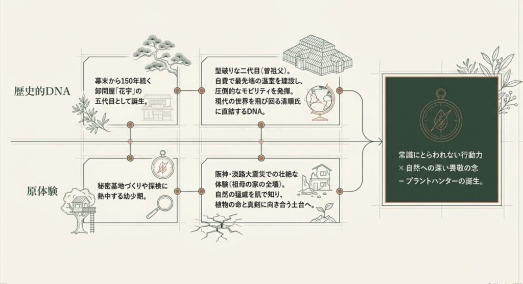 家族構成から紐解くプラントハンターのルーツ