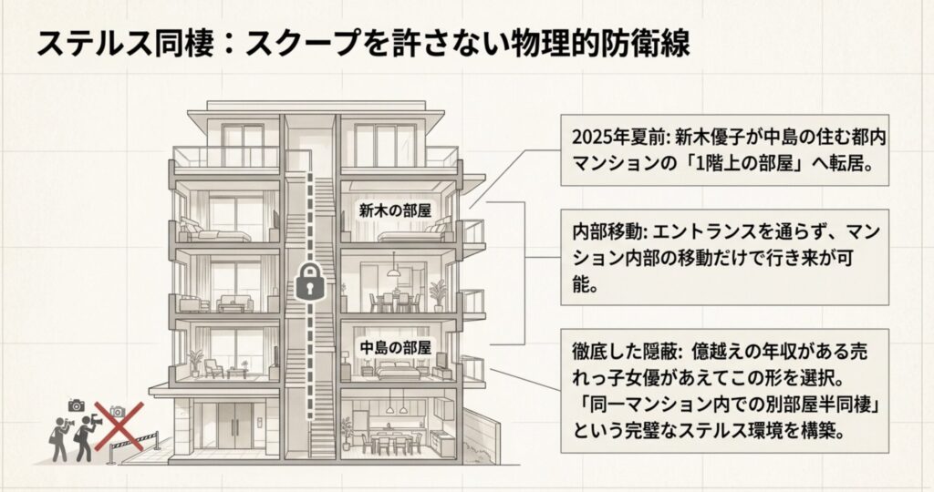 新木優子との同じマンション内での極秘半同棲