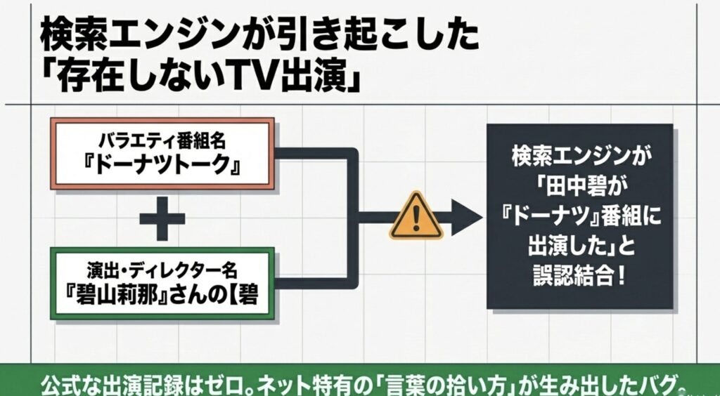 番組のドーナツトークに田中碧は出演したのか
