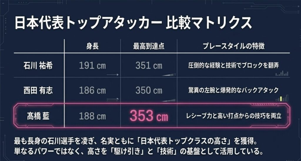 石川祐希や西田有志と最高到達点の数値を比較