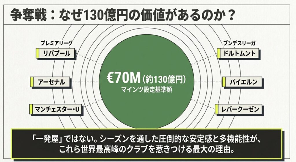 移籍金130億円も現実味を帯びる驚異の市場価値