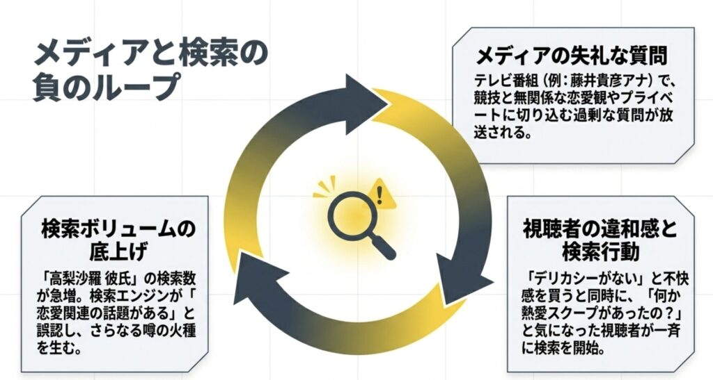 藤井貴彦アナによる失礼質問とメディアの過剰報道