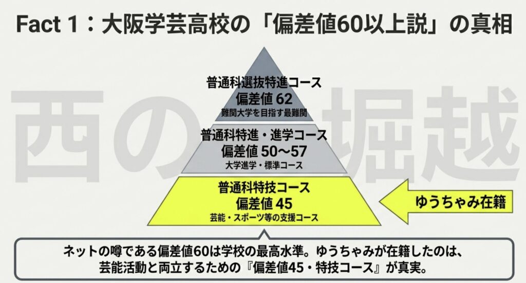 西の堀越と呼ばれる大阪学芸高等学校へ進学