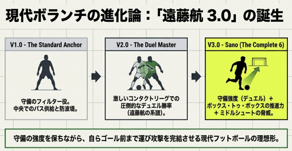 遠藤航の後継者と評される高いデュエル勝利数