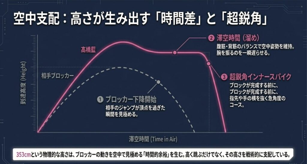 高い打点からインナーを抜く卓越したスパイク技術