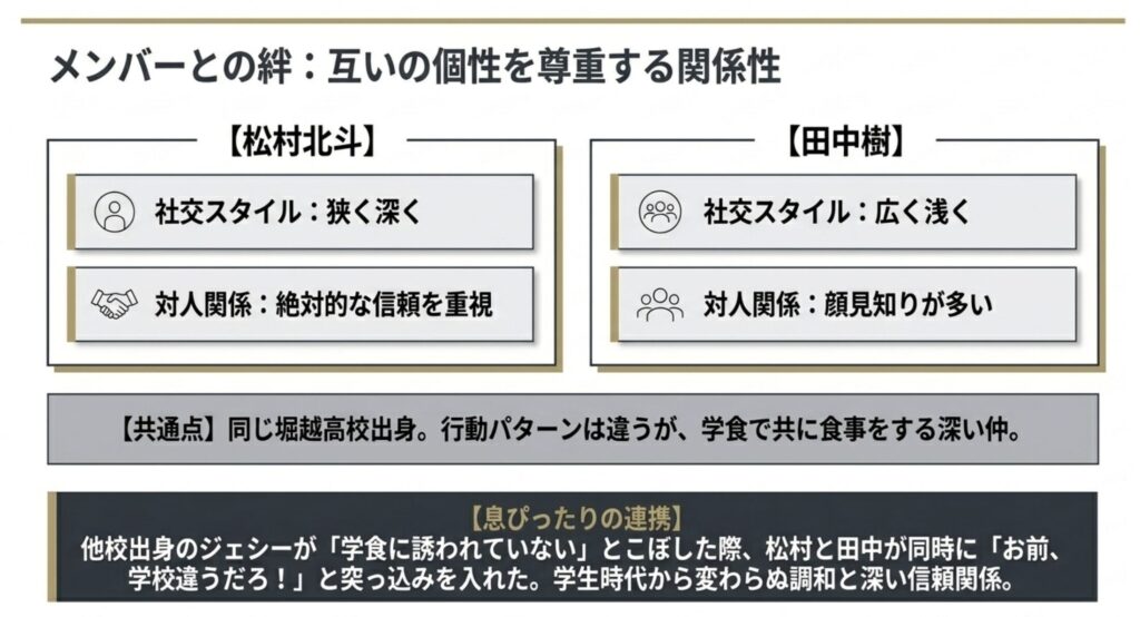 高校が同じ田中樹や他校のジェシーとの深い信頼関係