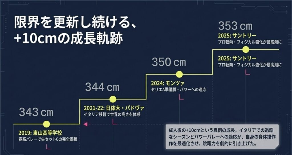 高校時代から現在までの最高到達点の推移を比較