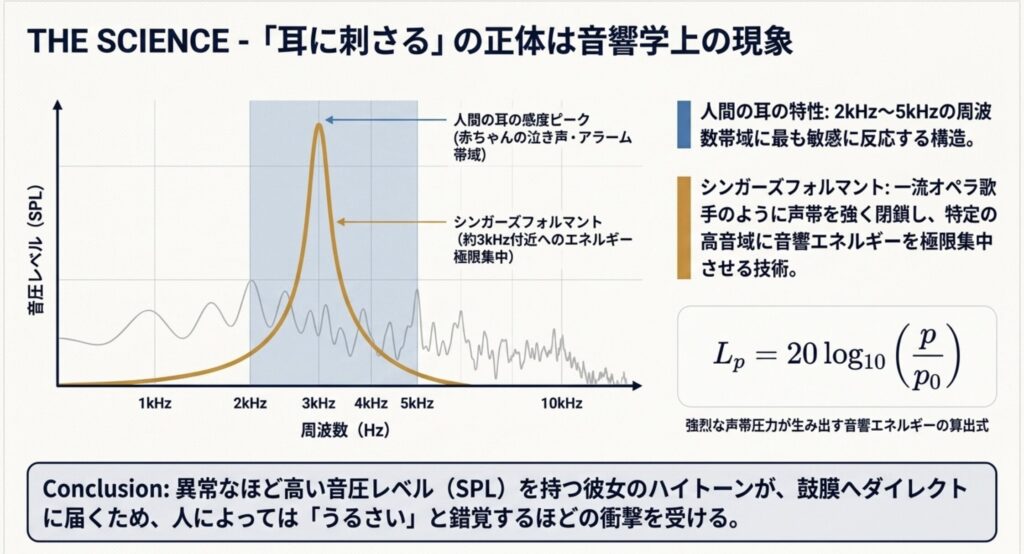 高音圧のシンガーズフォルマントが与える聴覚刺激