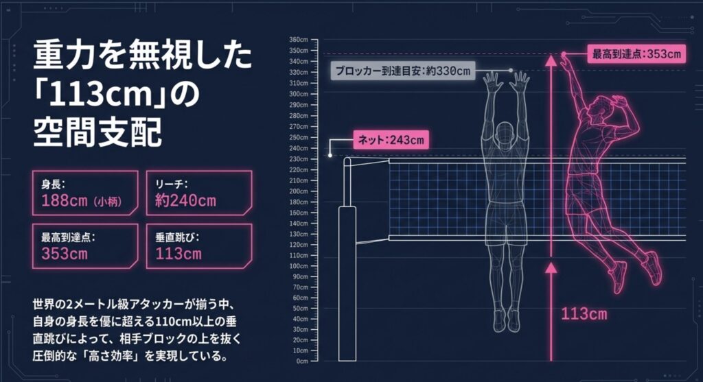 髙橋藍の最高到達点は何センチ？驚異の身体能力を徹底解説