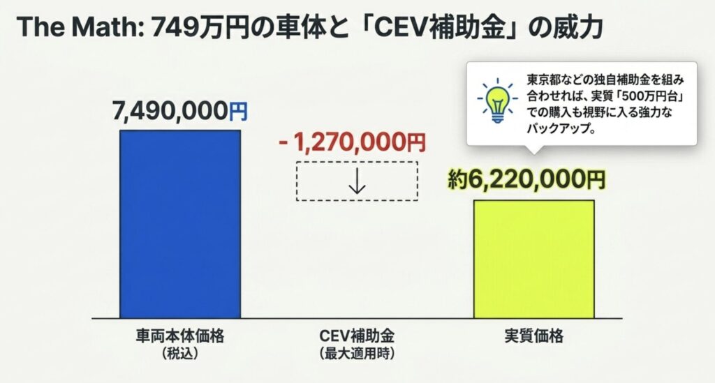 749万円の本体価格と最新補助金