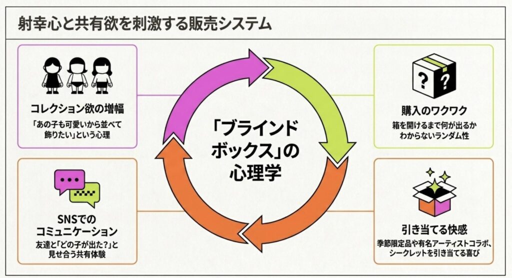 POPMARTのランダム性が魅力