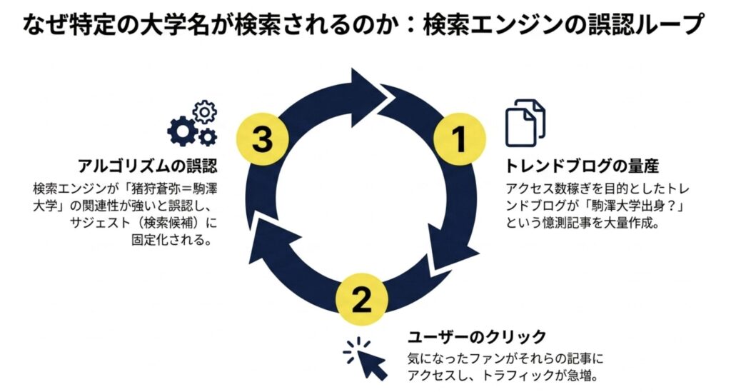 なぜ駒澤大学と検索されるのか