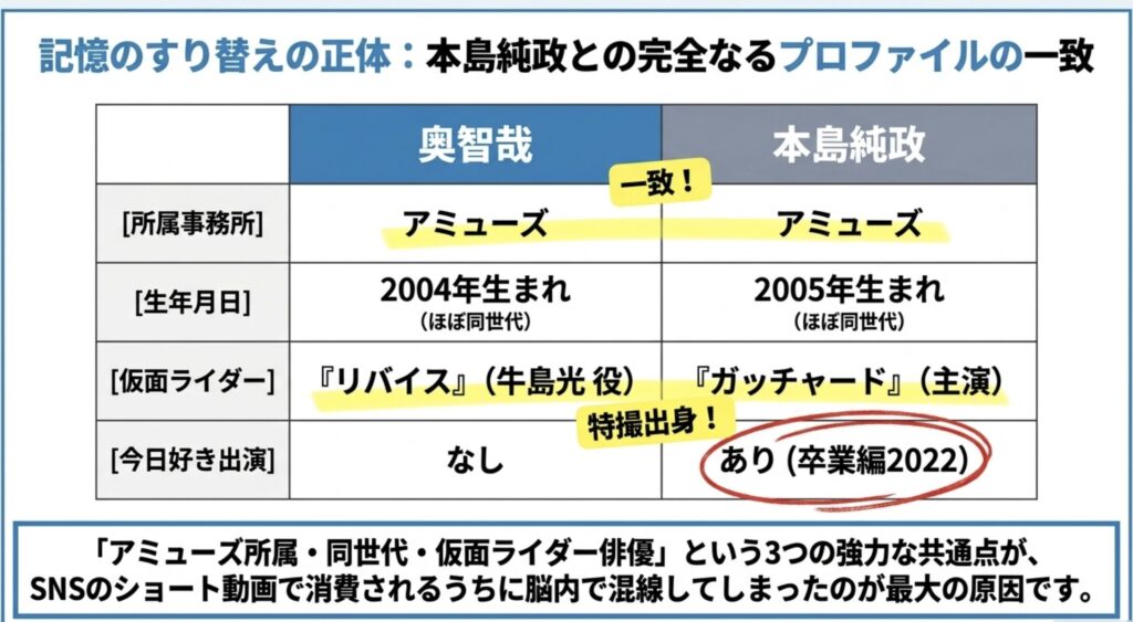 アミューズ所属の本島純政と経歴が酷似する理由