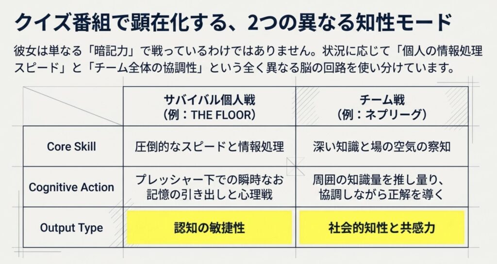 クイズ番組で発揮される情報処理の速さ