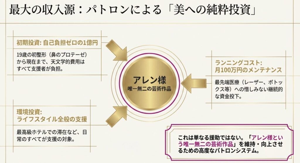 パトロンからの莫大な資金支援