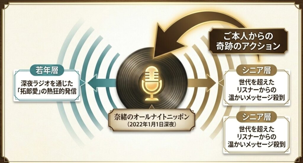 ラジオで語られた熱狂的な愛