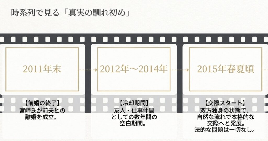 交際開始の時期と二人の本当の馴れ初め