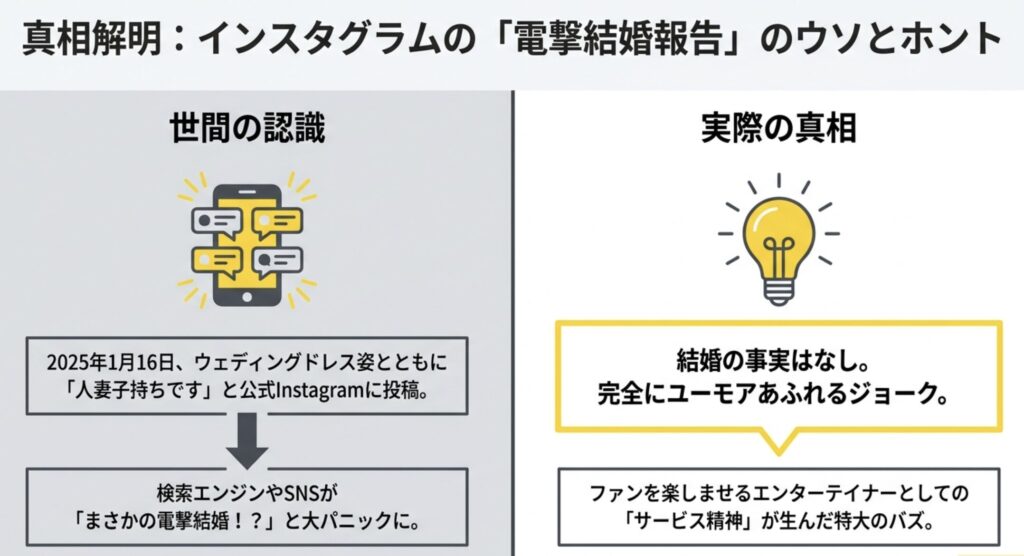 噂の発端はインスタでの結婚報告？