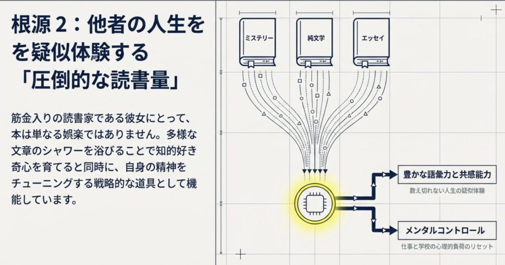 圧倒的な読書量が培った語彙力と想像力