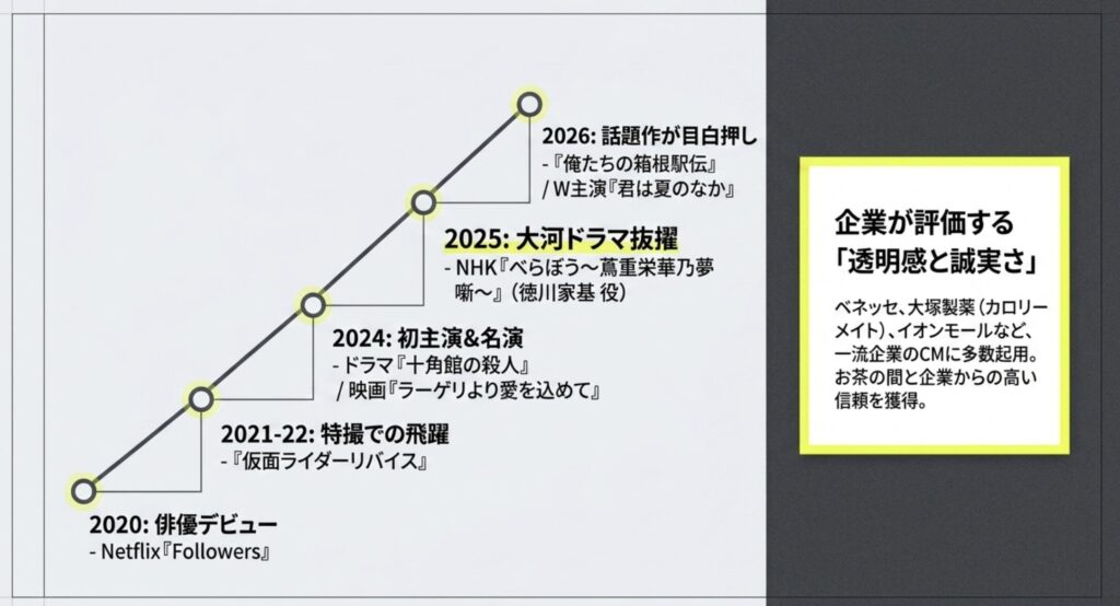 大河ドラマや注目作への出演実績