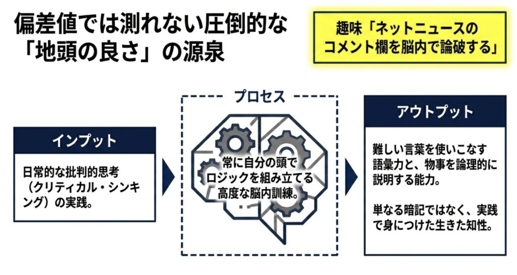 学生時代の偏差値と高い学力レベル