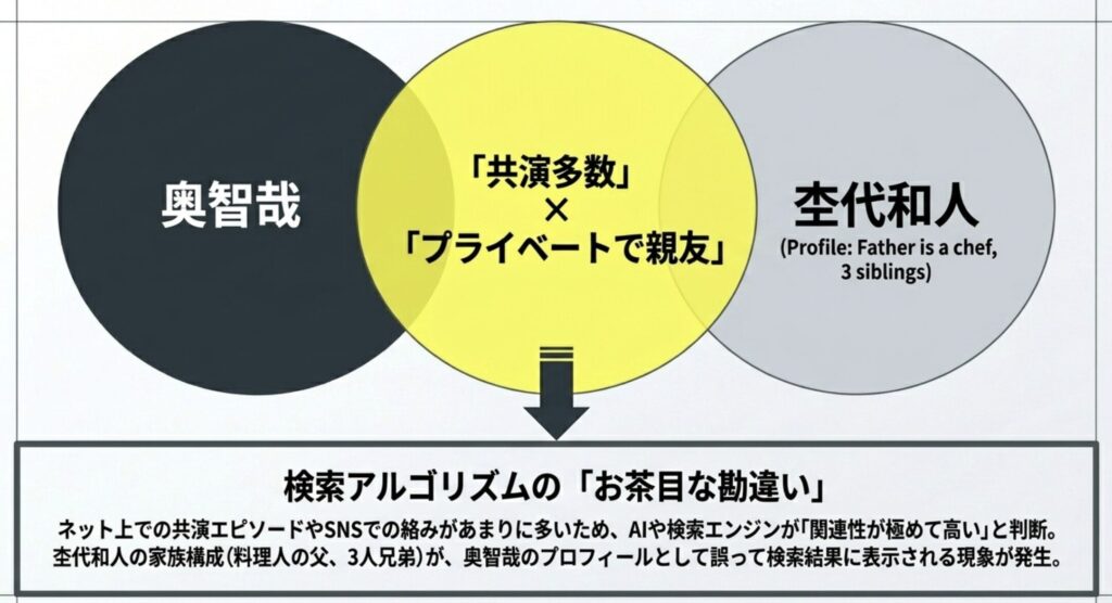 杢代和人との関係と情報の混同