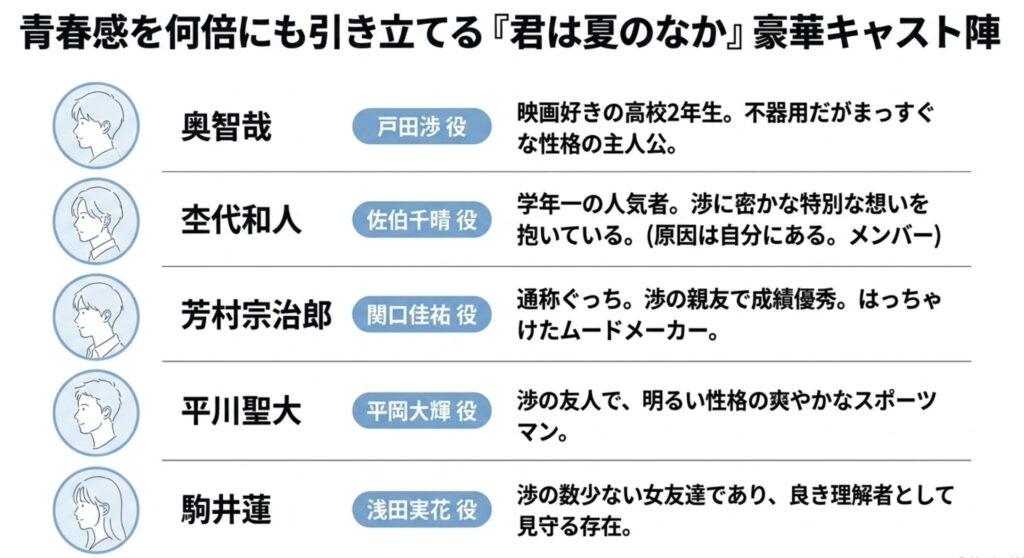 杢代和人など君は夏のなかの豪華キャスト陣