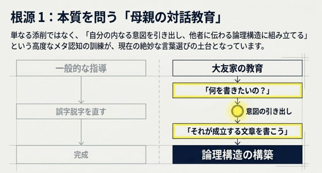 母親の教育が育んだ論理的思考と作文力