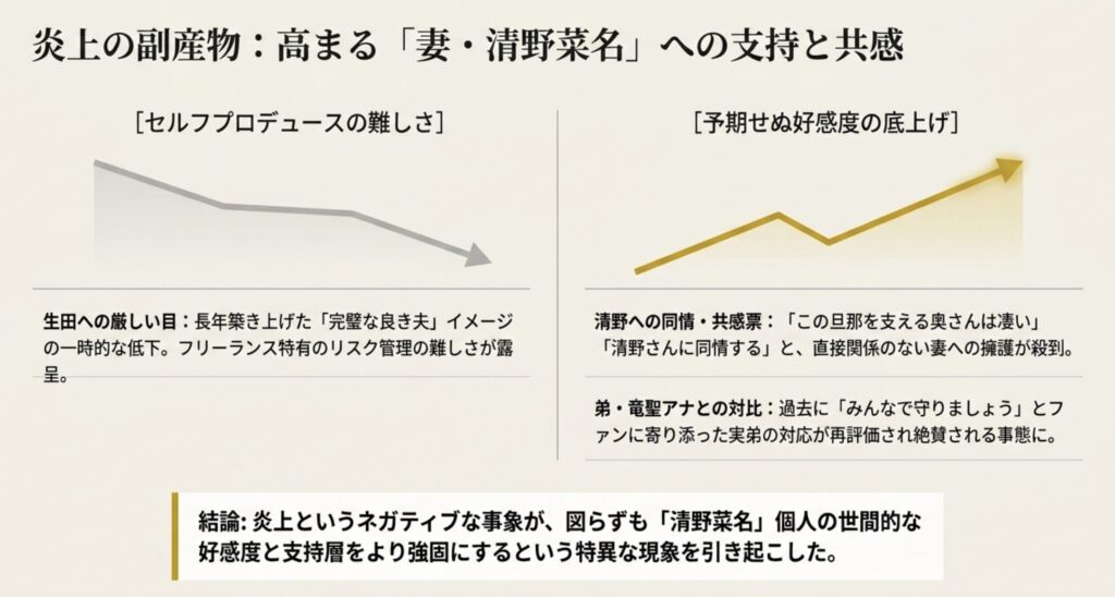炎上騒動後に高まる妻への好感度