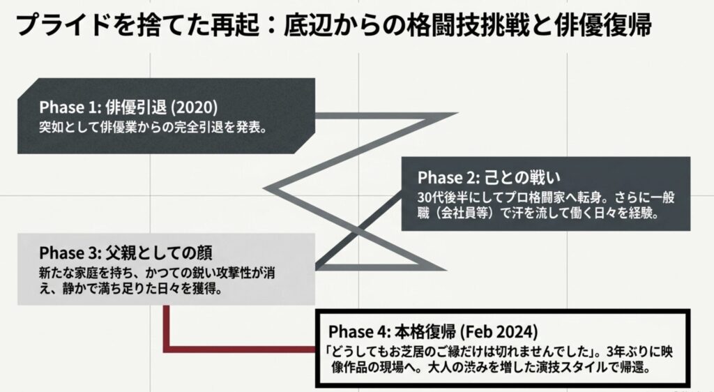 現在の仕事と俳優復帰への軌跡