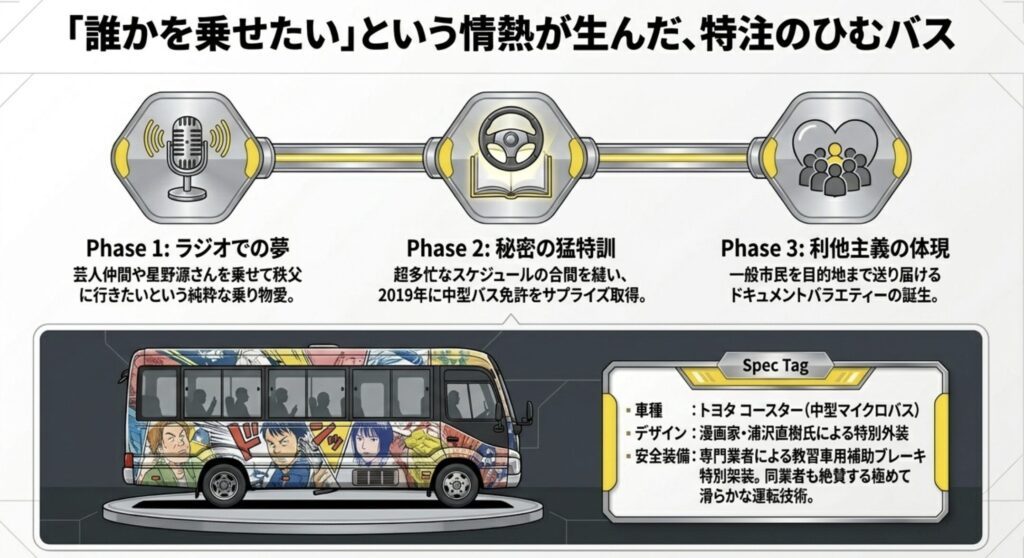 現在の日村勇紀の愛車とバス運転という夢