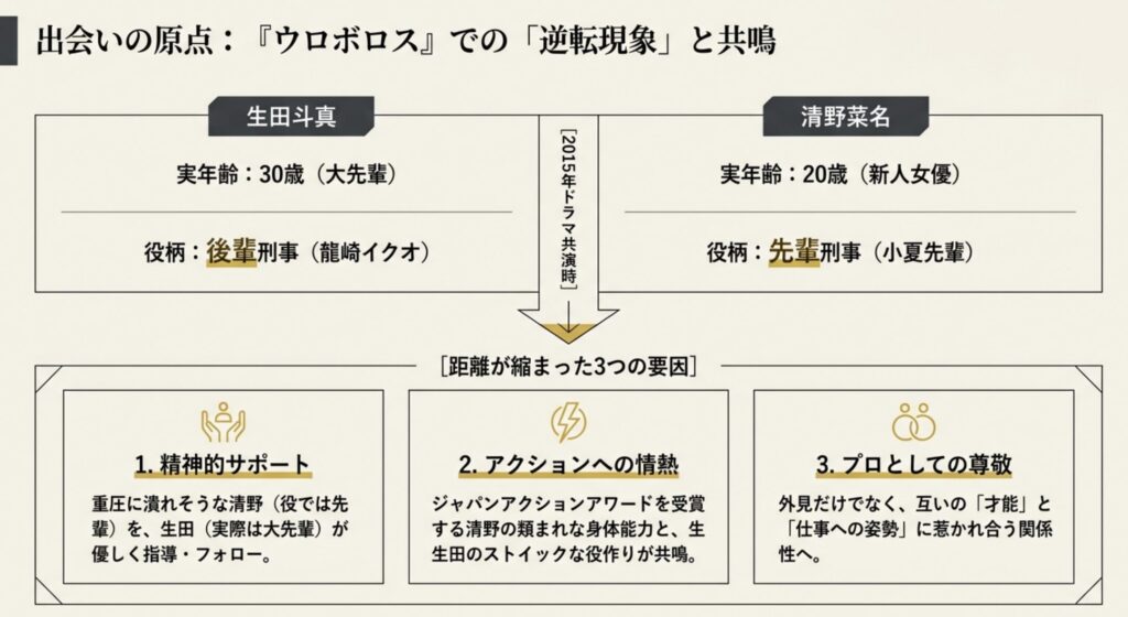 生田斗真との共演ドラマがきっかけ
