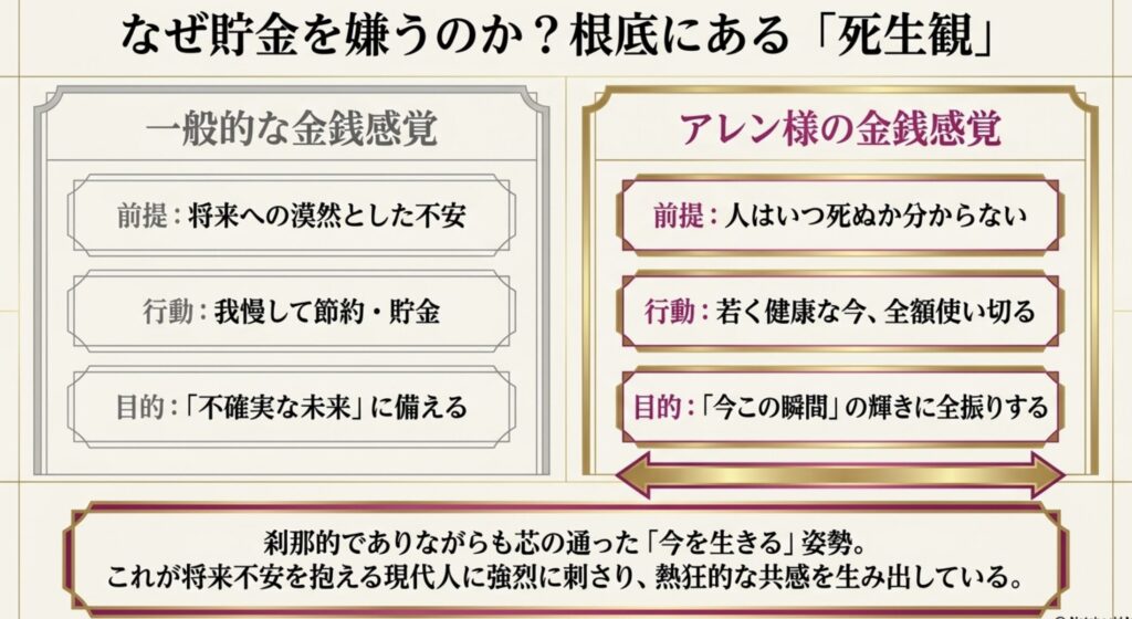 貯金を大嫌いと語る独自の金銭感覚