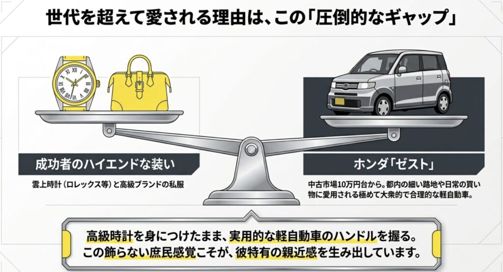 高級時計と共に愛用した庶民派ホンダゼスト